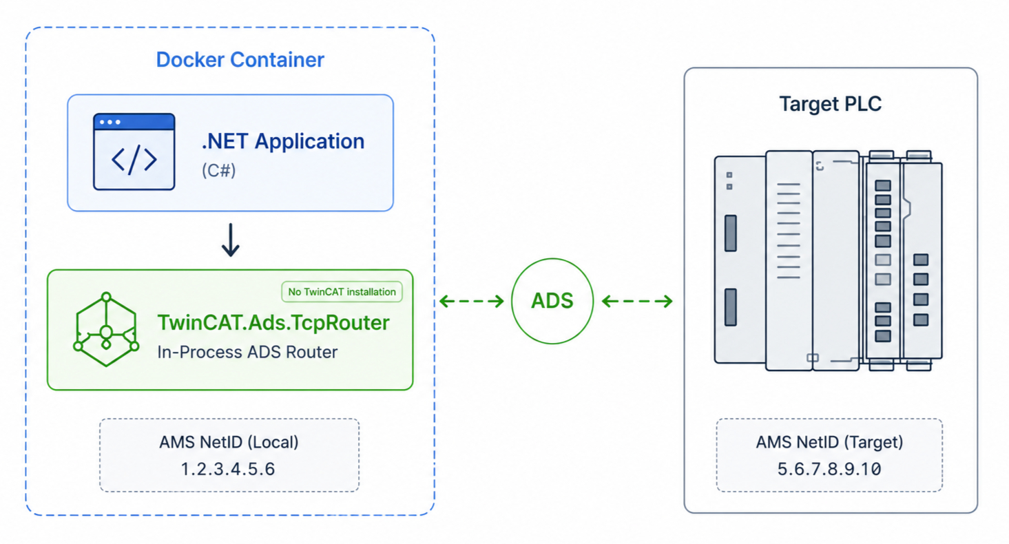 Running TwinCAT ADS Communication in Docker with TcpRouter