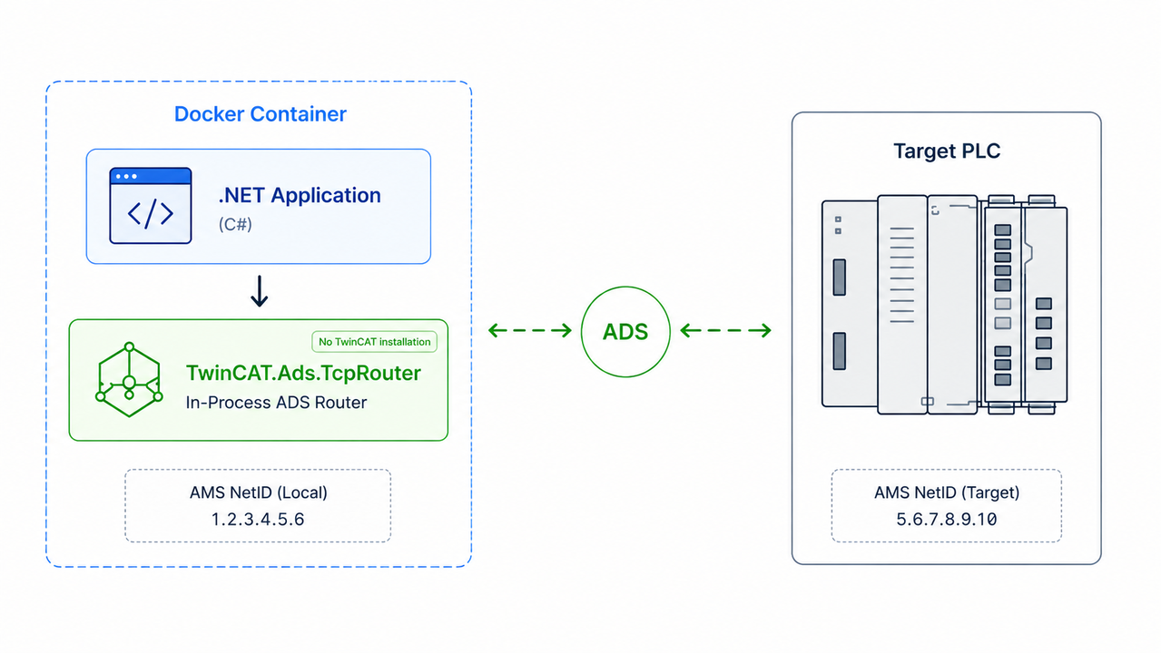 Running TwinCAT ADS Communication in Docker with TcpRouter