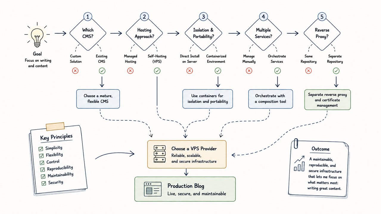 Designing a Self-Hosted Blog Infrastructure